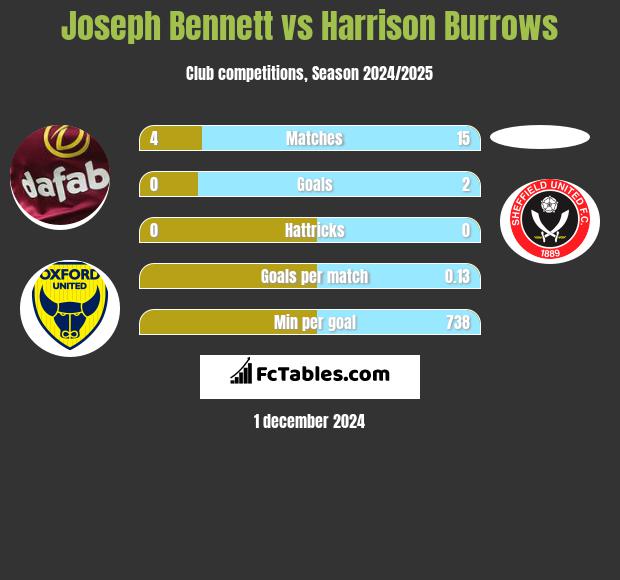 Joseph Bennett vs Harrison Burrows h2h player stats