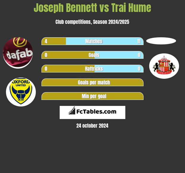 Joseph Bennett vs Trai Hume h2h player stats