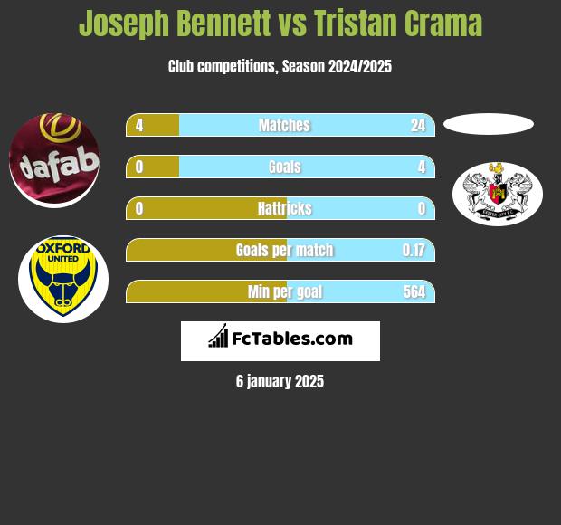 Joseph Bennett vs Tristan Crama h2h player stats