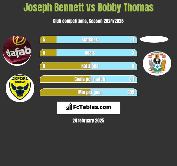 Joseph Bennett vs Bobby Thomas h2h player stats