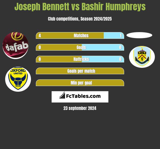 Joseph Bennett vs Bashir Humphreys h2h player stats