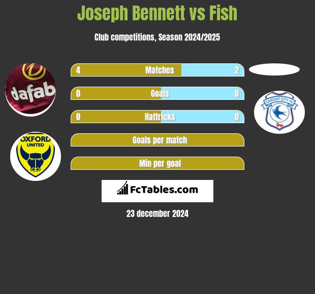 Joseph Bennett vs Fish h2h player stats