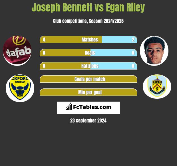 Joseph Bennett vs Egan Riley h2h player stats