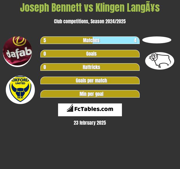 Joseph Bennett vs Klingen LangÃ¥s h2h player stats