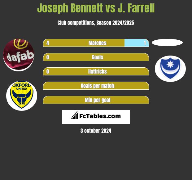 Joseph Bennett vs J. Farrell h2h player stats