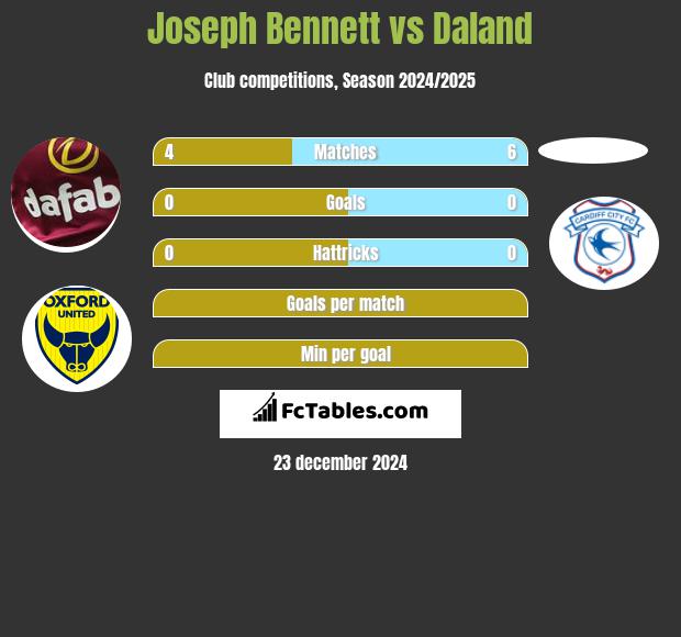 Joseph Bennett vs Daland h2h player stats