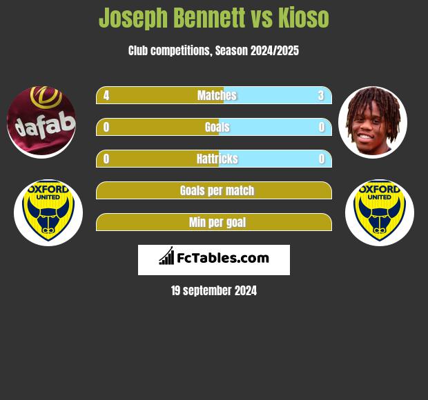 Joseph Bennett vs Kioso h2h player stats