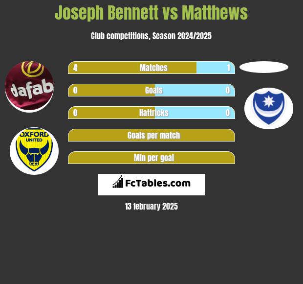 Joseph Bennett vs Matthews h2h player stats