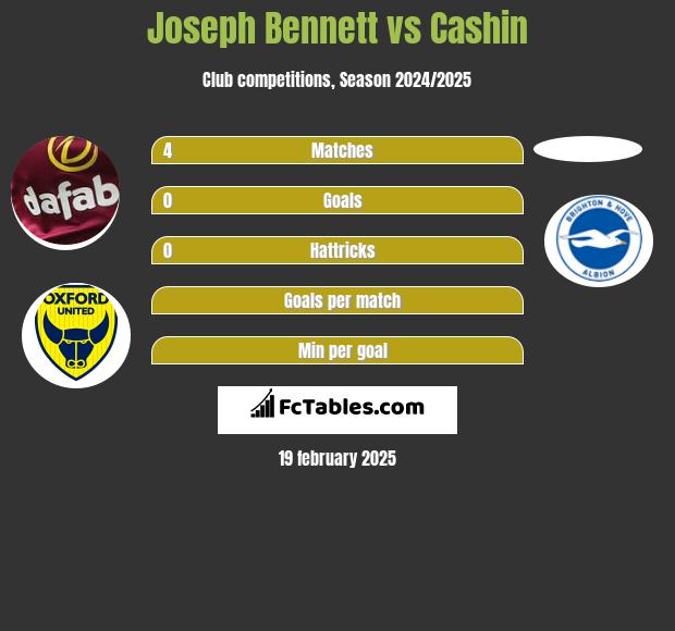 Joseph Bennett vs Cashin h2h player stats