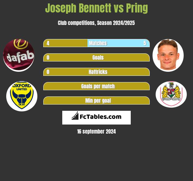 Joseph Bennett vs Pring h2h player stats