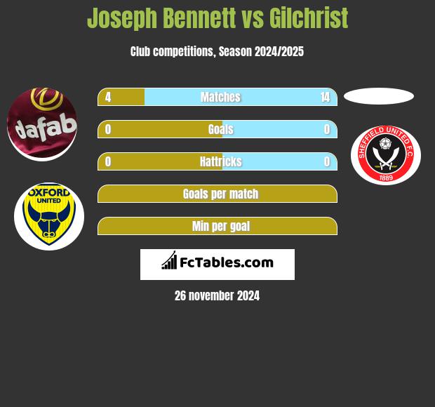 Joseph Bennett vs Gilchrist h2h player stats