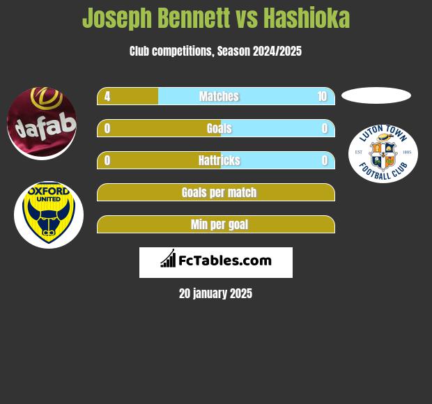 Joseph Bennett vs Hashioka h2h player stats