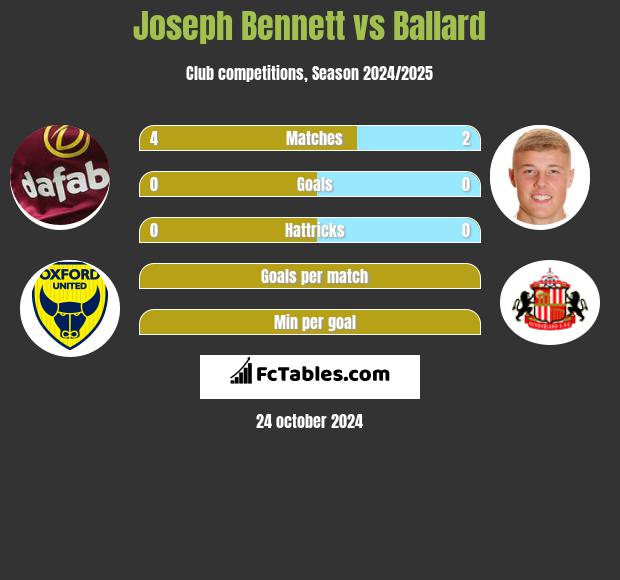 Joseph Bennett vs Ballard h2h player stats