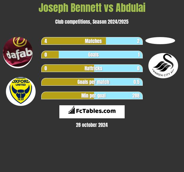 Joseph Bennett vs Abdulai h2h player stats