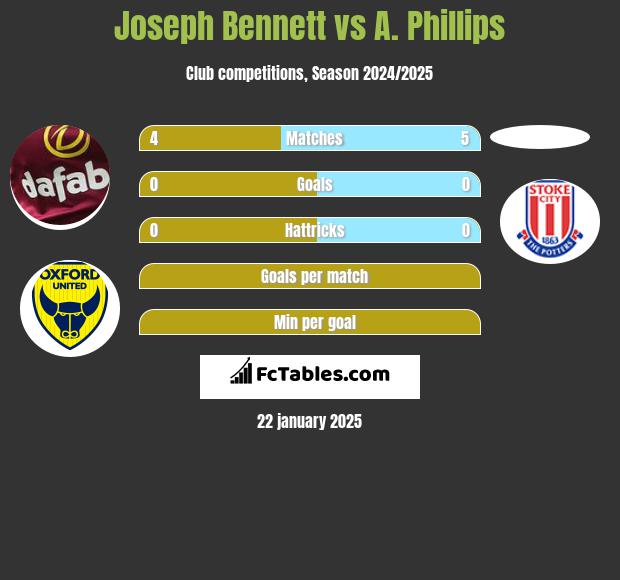 Joseph Bennett vs A. Phillips h2h player stats