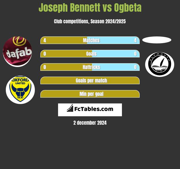 Joseph Bennett vs Ogbeta h2h player stats