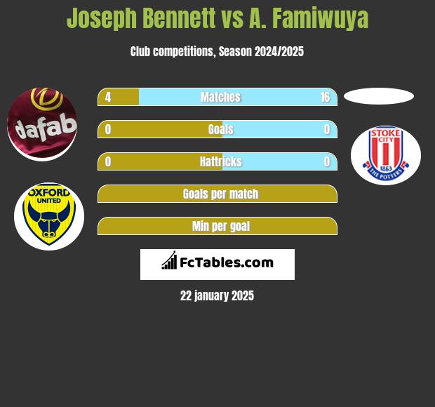 Joseph Bennett vs A. Famiwuya h2h player stats