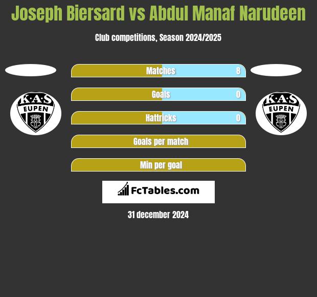 Joseph Biersard vs Abdul Manaf Narudeen h2h player stats