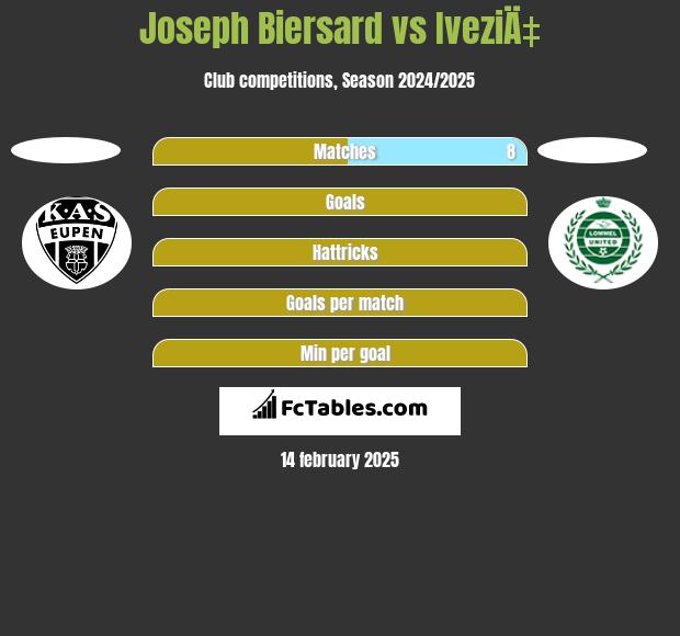 Joseph Biersard vs IveziÄ‡ h2h player stats