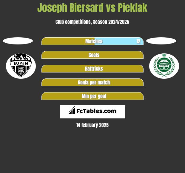 Joseph Biersard vs Pieklak h2h player stats