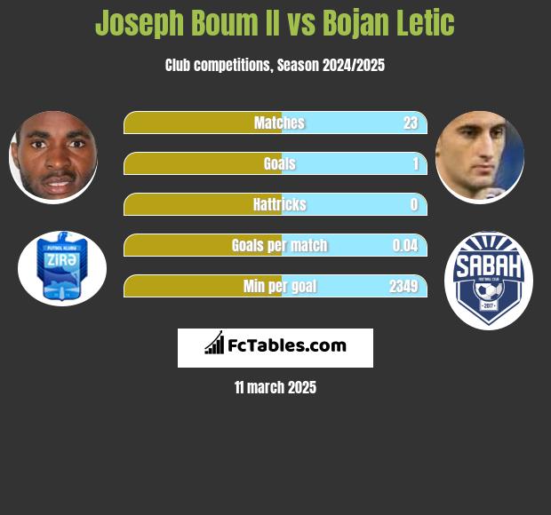 Joseph Boum II vs Bojan Letic h2h player stats