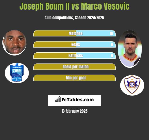 Joseph Boum II vs Marko Vesović h2h player stats