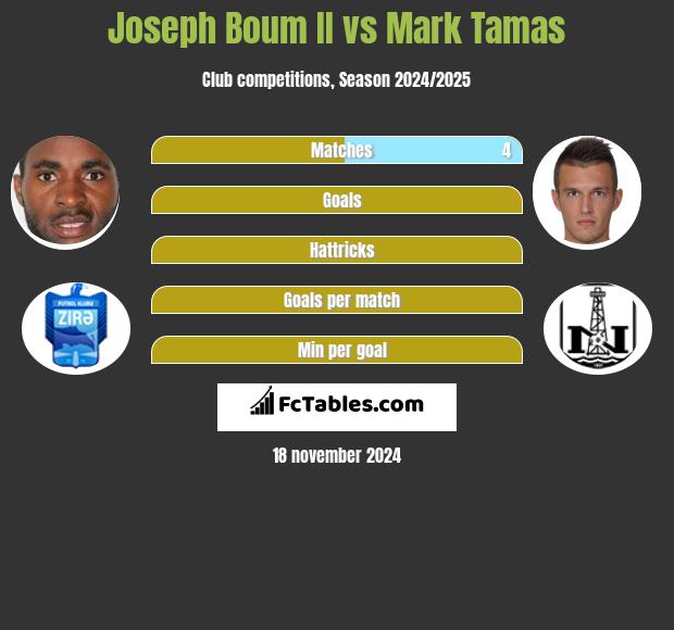 Joseph Boum II vs Mark Tamas h2h player stats