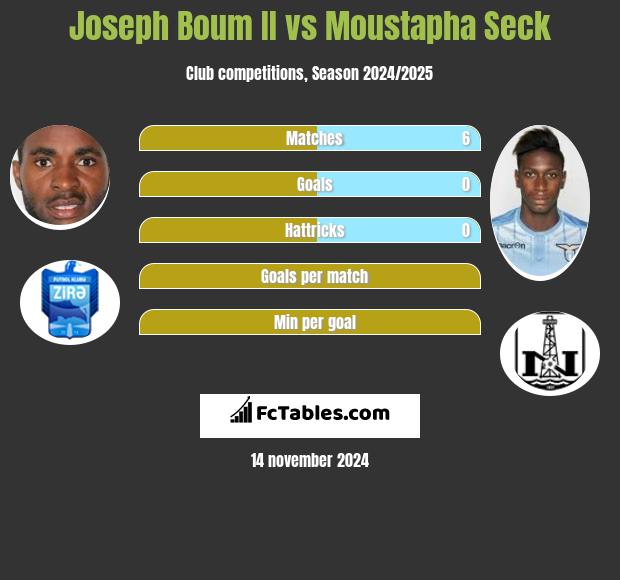 Joseph Boum II vs Moustapha Seck h2h player stats