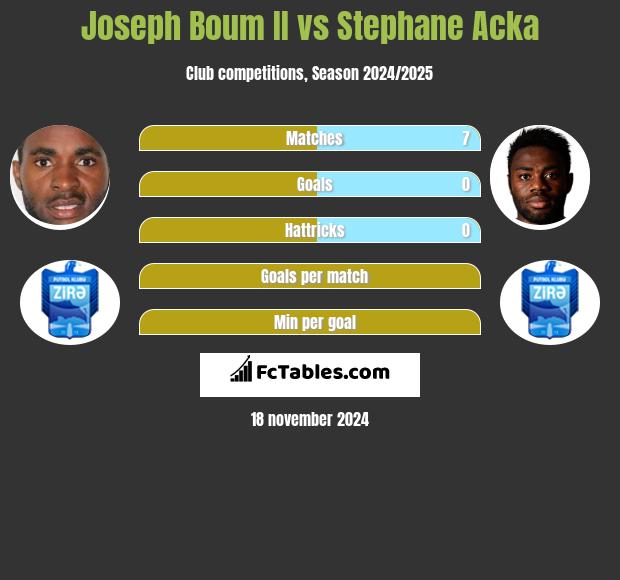 Joseph Boum II vs Stephane Acka h2h player stats