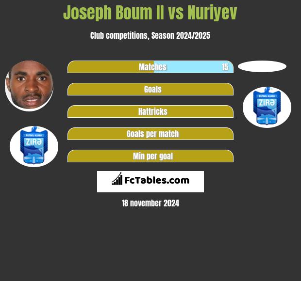 Joseph Boum II vs Nuriyev h2h player stats