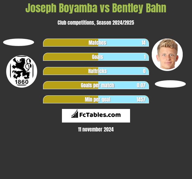 Joseph Boyamba vs Bentley Bahn h2h player stats