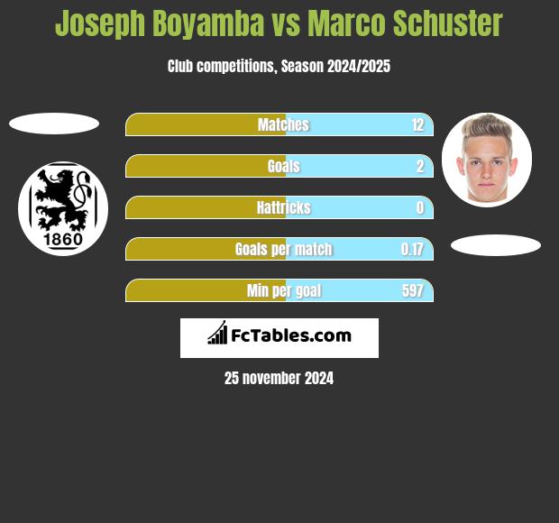 Joseph Boyamba vs Marco Schuster h2h player stats