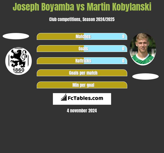 Joseph Boyamba vs Martin Kobylanski h2h player stats