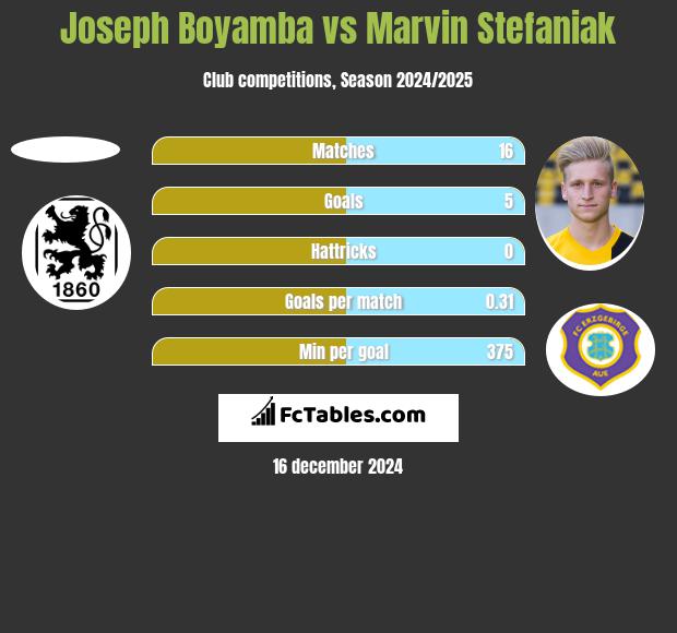 Joseph Boyamba vs Marvin Stefaniak h2h player stats