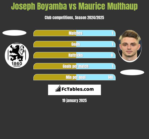 Joseph Boyamba vs Maurice Multhaup h2h player stats