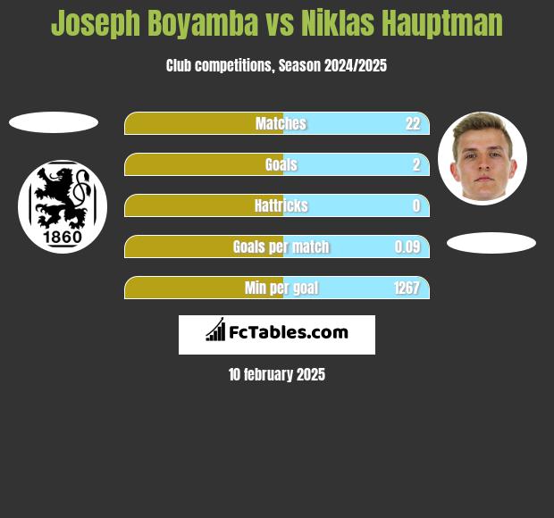 Joseph Boyamba vs Niklas Hauptman h2h player stats