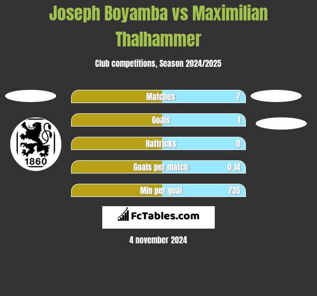 Joseph Boyamba vs Maximilian Thalhammer h2h player stats