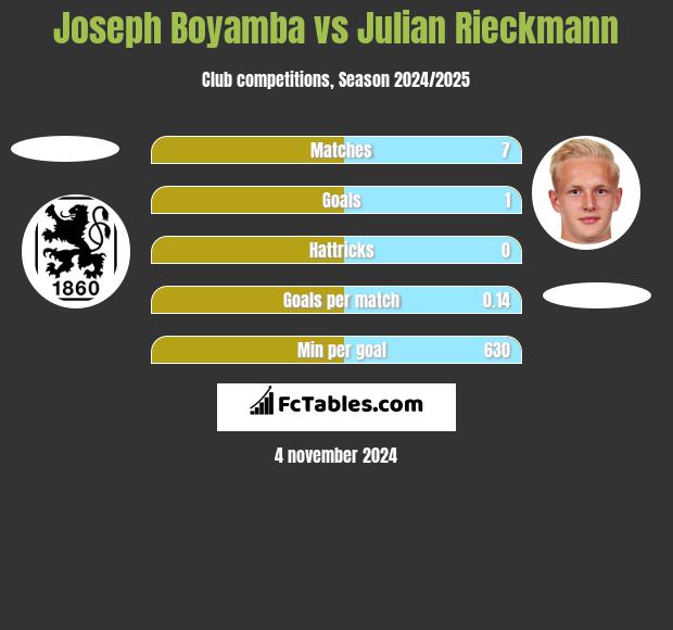 Joseph Boyamba vs Julian Rieckmann h2h player stats