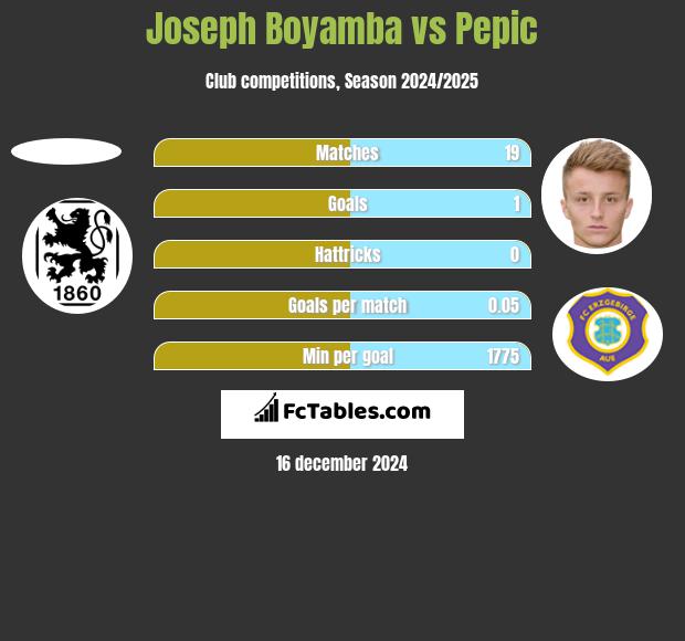 Joseph Boyamba vs Pepic h2h player stats