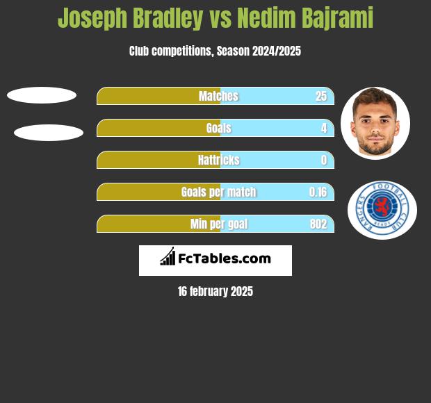 Joseph Bradley vs Nedim Bajrami h2h player stats