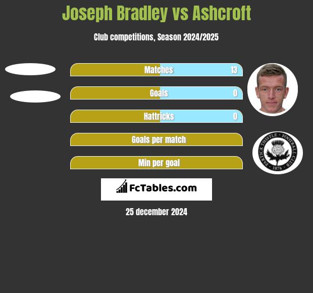 Joseph Bradley vs Ashcroft h2h player stats