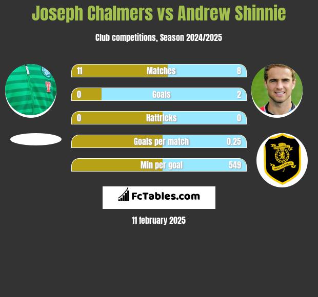 Joseph Chalmers vs Andrew Shinnie h2h player stats