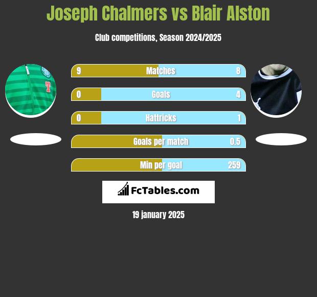 Joseph Chalmers vs Blair Alston h2h player stats