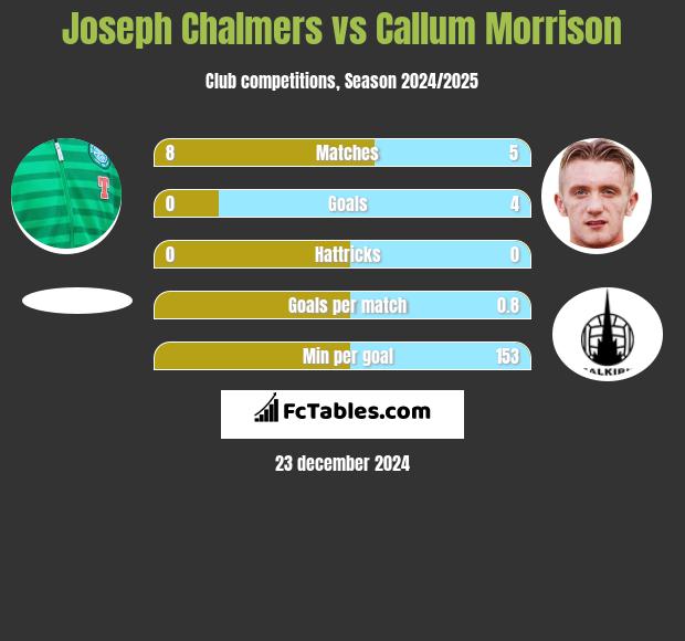 Joseph Chalmers vs Callum Morrison h2h player stats