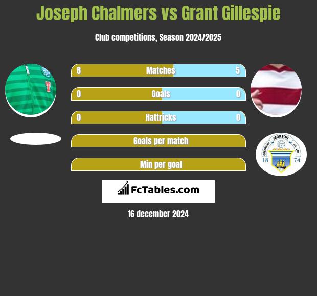 Joseph Chalmers vs Grant Gillespie h2h player stats