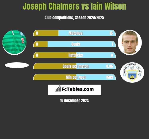 Joseph Chalmers vs Iain Wilson h2h player stats