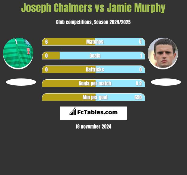 Joseph Chalmers vs Jamie Murphy h2h player stats