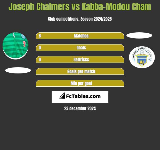 Joseph Chalmers vs Kabba-Modou Cham h2h player stats