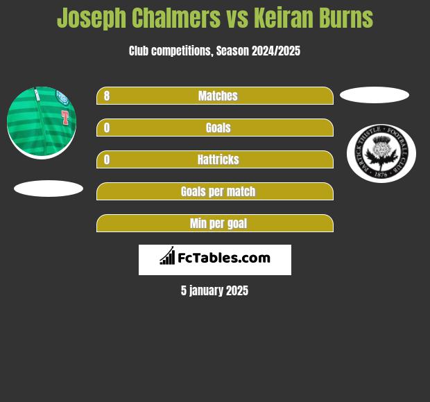 Joseph Chalmers vs Keiran Burns h2h player stats