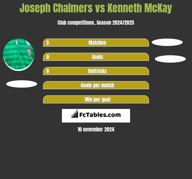 Joseph Chalmers vs Kenneth McKay h2h player stats